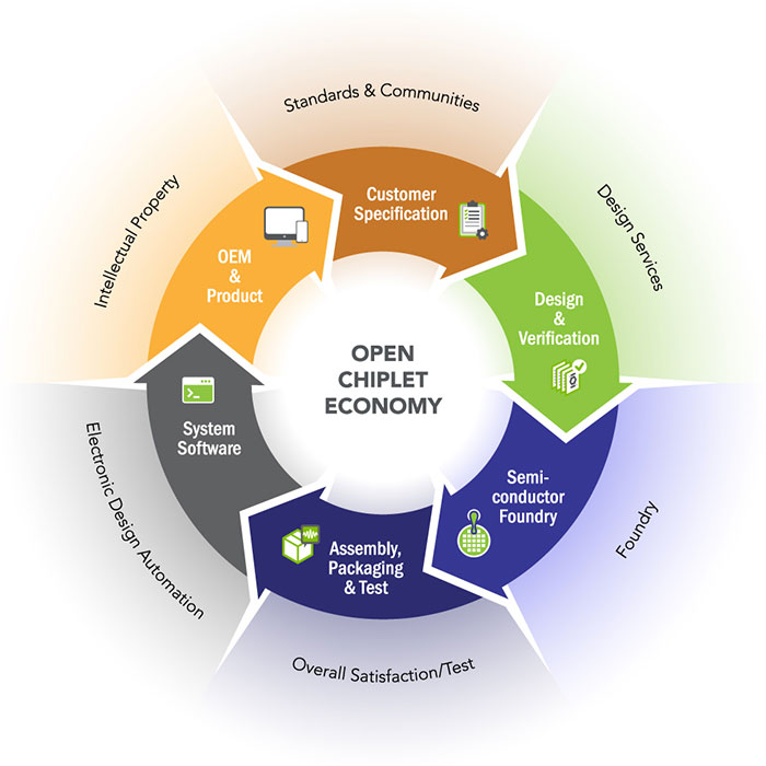 Open Chiplet Economy Diagram