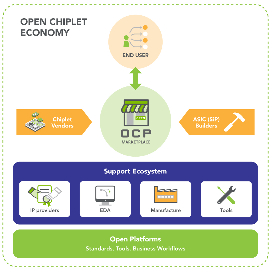 Open Chiplet Economy Diagram